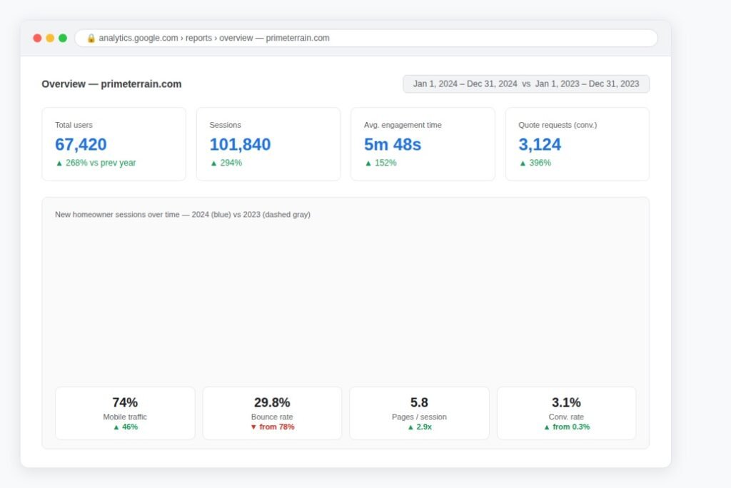 Primeterrain 01 Google Analytics 1024x684